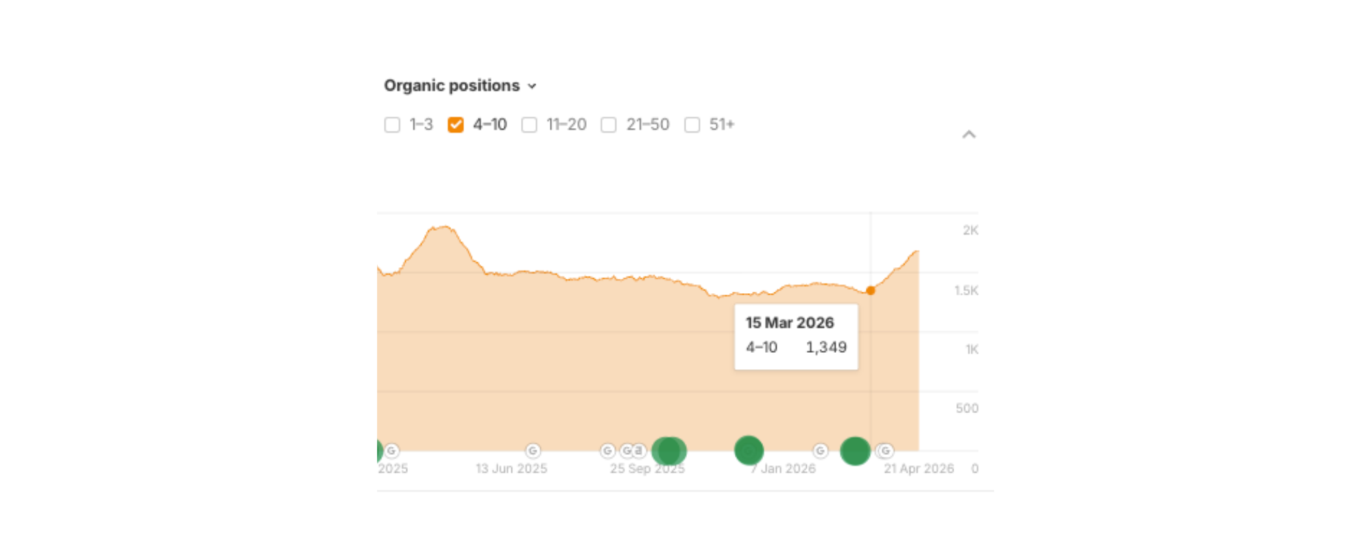 Hancock Seed SEO graph_keywords 2