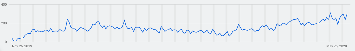 PPC clicks