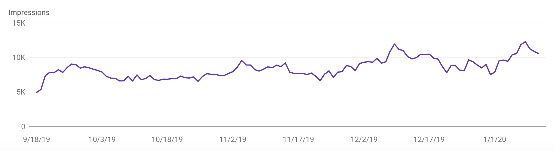 SEO-impressions